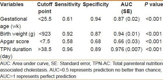 Total parenteral nutrition-associated cholestasis and risk factors in ...