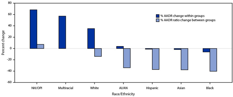 The figure shows the percent change in COVID-19 age-adjusted death rate and ratio, by race and ethnicity in the United States during 2020–2021.