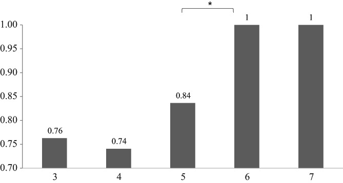 FIGURE 3