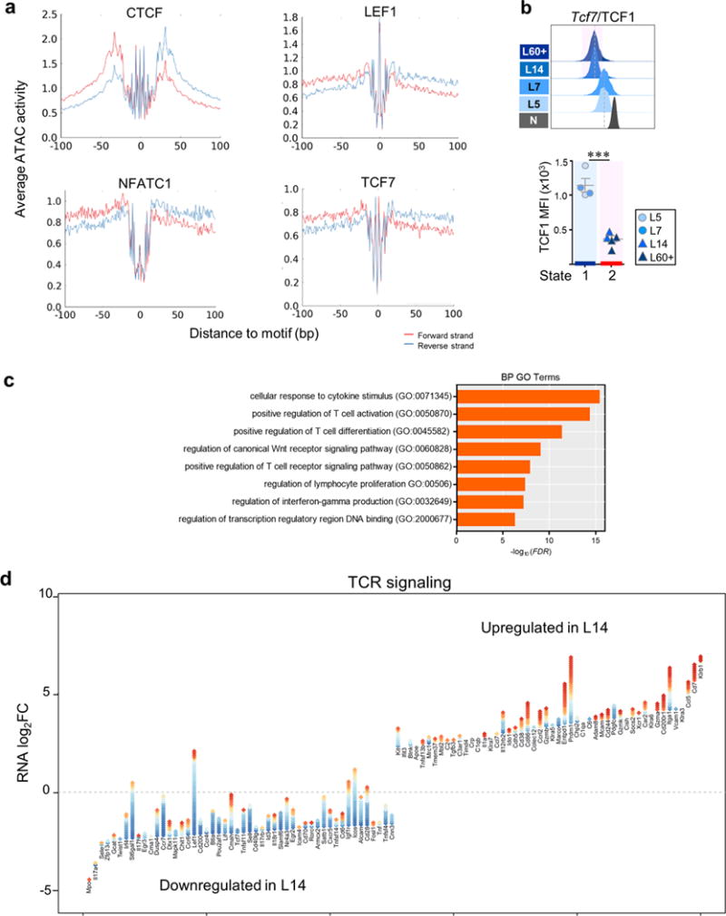 Extended Data Figure 6