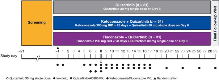 Effects of CYP3A inhibitors on the pharmacokinetics of quizartinib, a ...