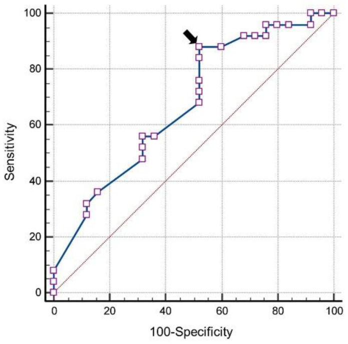 Figure 7