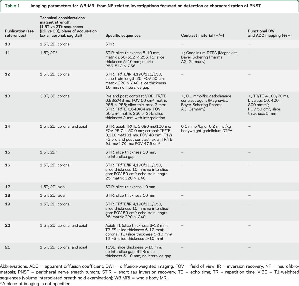 graphic file with name NEUROLOGY2015695718TT1.jpg