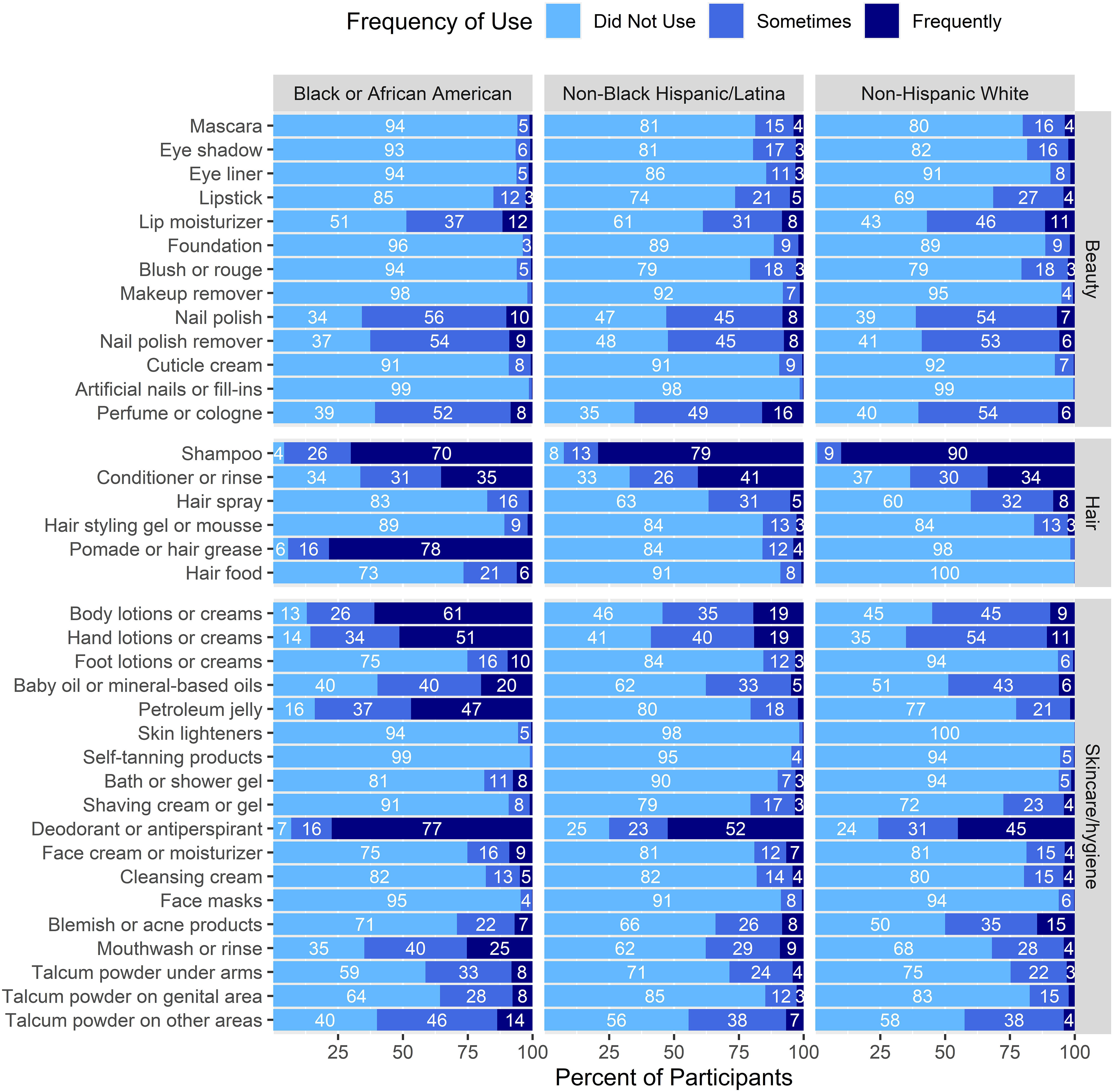 Figure 1 is a set of nine horizontal stacked bar graphs. On the left, the three graphs are titled Black or African American; at the center, the three graphs are titled Non-Black Hispanic or Latina; and on the left, the three graphs are titled Non-Hispanic White, each are plotting talcum powder on other areas, talcum powder on genital area, talcum powder under arms, mouthwash or rinse, blemish or acne products, face masks, cleansing cream, face cream or moisturizer, deodorant or antiperspirant, shaving cream or gel, bath or shower gel, self-tanning products, skin lighteners, petroleum jelly, baby oil or mineral-based oils, foot lotions or creams, hand lotions or creams, body lotions or creams under Skincare or hygiene; hair food, pomade or hair grease, hair styling gel or mousse, hair spray, conditioner or rinse, shampoo under Hair; perfume or cologne, artificial nails or fill-ins, cuticle cream, nail polish remover, nail polish, makeup remover, blush or rouge, foundation, lip moisturizer, lipstick, eye liner, eye shadow, mascara under Beauty (y-axis) across percent of participants, ranging from 0 to 100 in increments of 25 (x-axis) for frequency of use, did not use (lightest shade of blue), sometimes (middle shade of blue), and frequently (darkest shade of blue), respectively.