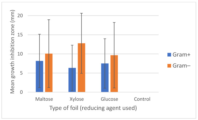 Figure 7