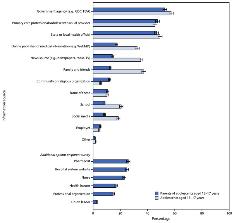 The figure is a bar chart showing trusted COVID-19 vaccine information sources according to U.S. parents of adolescents aged 12–17 years and adolescents aged 13–17 years, during April 15–23, 2021.