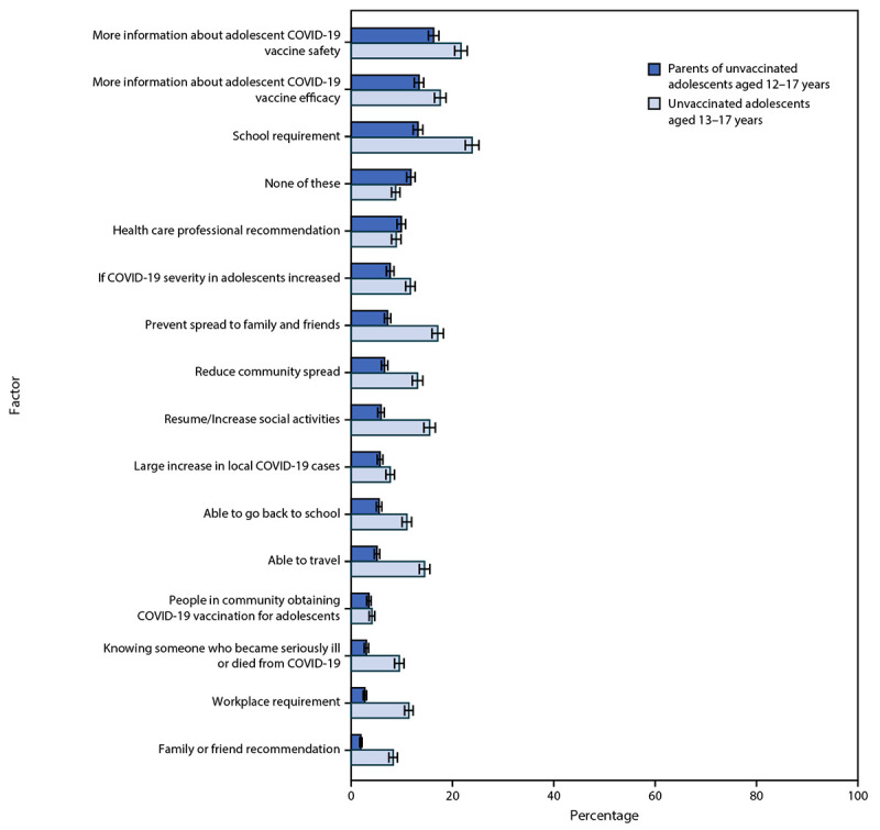 The figure is a bar chart showing factors that would increase U.S. adolescent COVID-19 vaccination intent according to unvaccinated adolescents and their parents, during April 15–23, 2021.