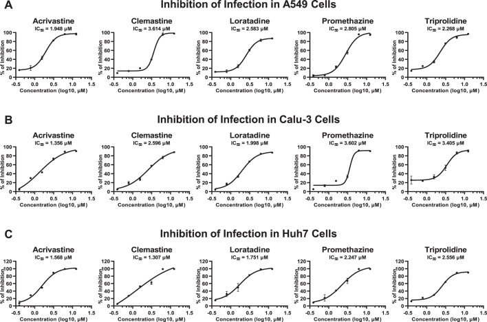 Dose-response curves depict inhibition of SARS-CoV-2 entry by acrivastine, clemastine, loratadine, promethazine, and triprolidine in A549, Calu-3, and Huh7 cell lines. Each graph displays percent inhibition versus concentration with IC50 values.