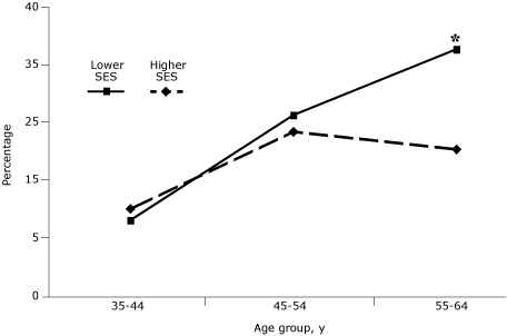 Three line graphs