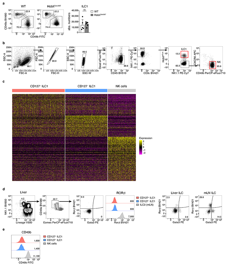 Extended Data Fig. 1