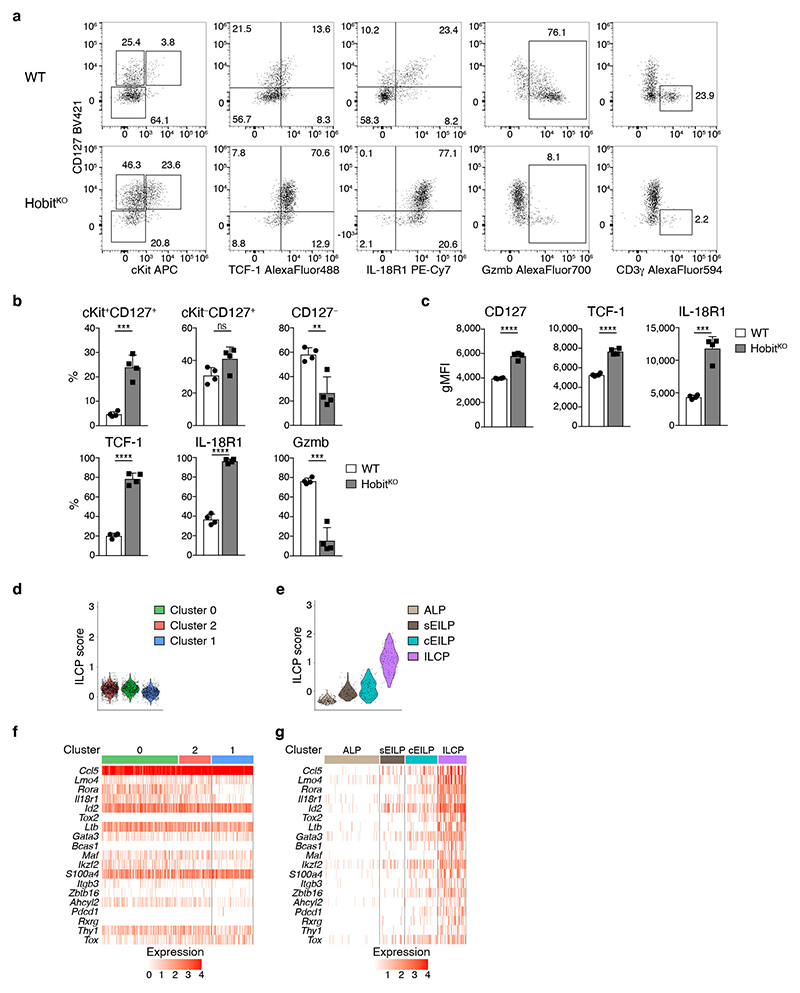 Extended Data Fig. 5