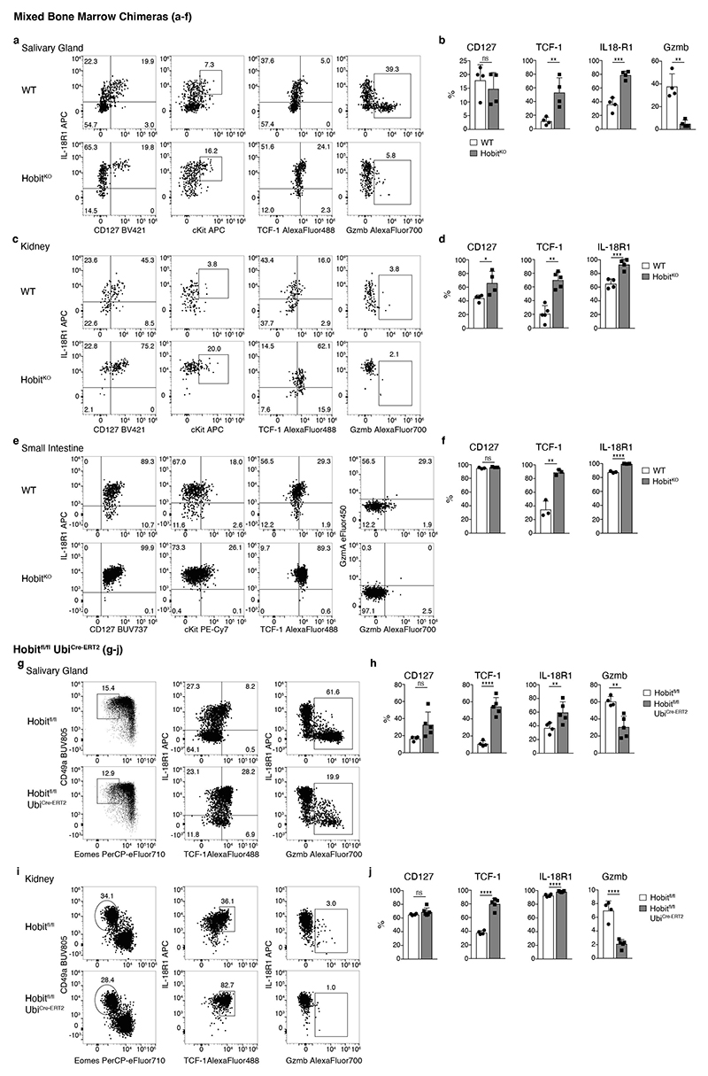 Extended Data Fig. 7