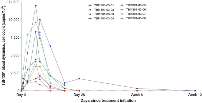 Figure 4. Blood-concentration profiles of TBI-1301 in individual patients.