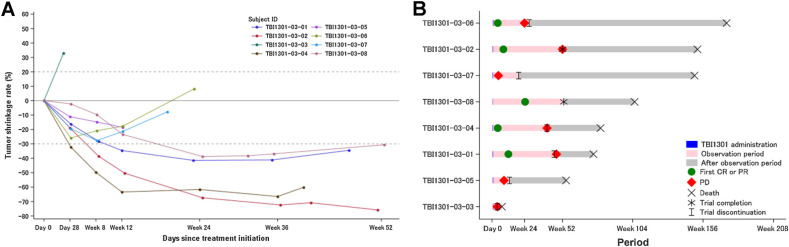 Figure 2. A, Spider plot of reduction in tumor burden. Tumor shrinkages of each patient were estimated by facility judgments for FAS using RECIST. B, Swimmer plot of clinical outcomes for each patient in the FAS. Responses to treatment for each patient were estimated by the central judgment for FAS using RECIST. Illustrated from the start of each treatment until death or last seen.