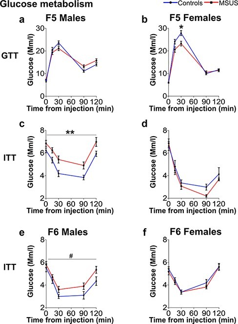 Figure 5: