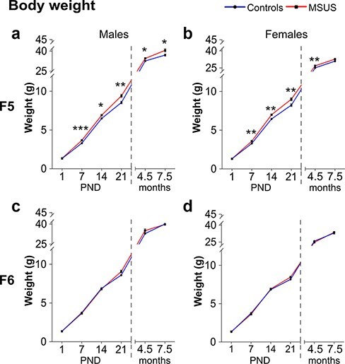 Figure 3: