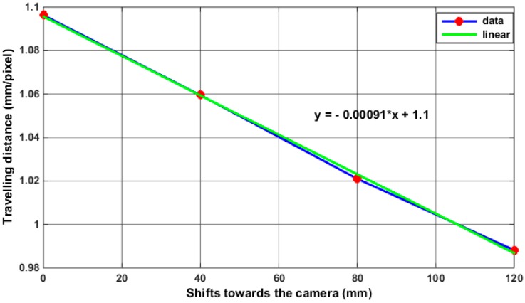 Figure 10