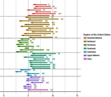 Graphical representation showing reduction in PM sub 2.5-attributable deaths in 48 US states stratified as follows: Industrial Midwest, Northeast, Northwest, Southeast, Southwest, Upper Midwest, and West.