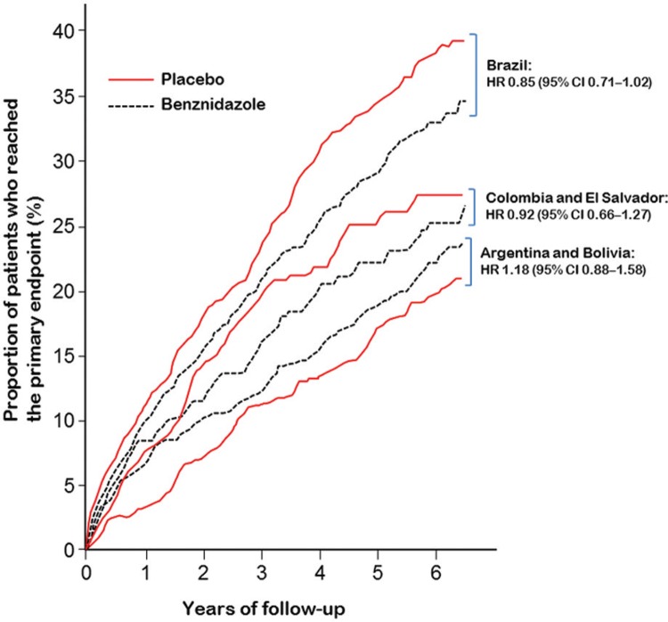 Geographical differences in the proportion of patients who reached the primary endpoint in the BENznidazole Evaluation for Interrupting Trypanosomiasis (BENEFIT) trial. HR = hazard ratio.