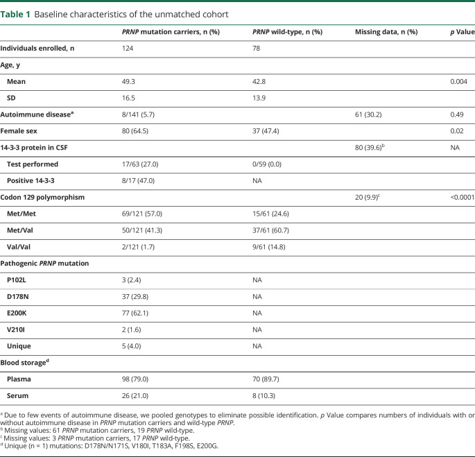 graphic file with name NEUROLOGY2019980367TT1.jpg