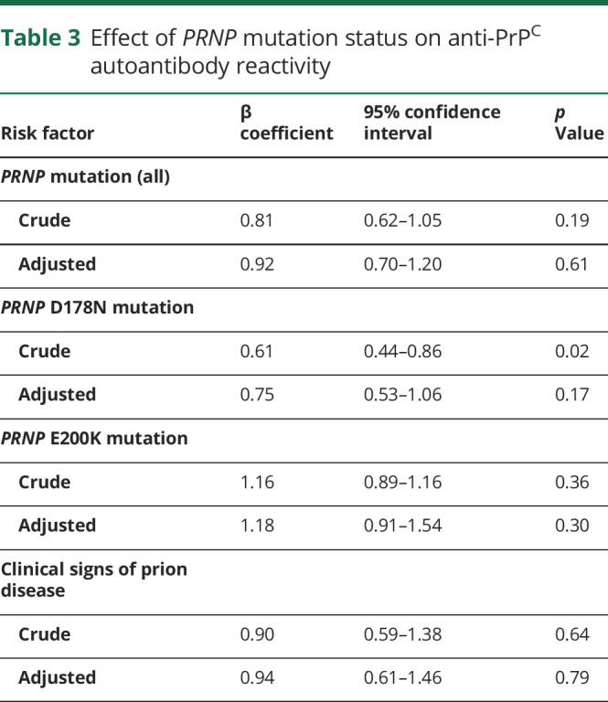 graphic file with name NEUROLOGY2019980367TT3.jpg