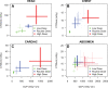 Graphs show volume CT dose index (CTDIvol) and dose-length product
(DLP) for each indication that comprises (A) head, (B) chest, (C) abdomen,
and (D) cardiac CT categories. Length of arms in cross show interquartile
range in radiation dose. Intersection of arms is median for CTDIvol and DLP,
number of lines reflects number of indications in category, and line
thickness is proportional to number of examinations in category. For each
indication, CTDIvol is defined as mean CTDIvol across all irradiating events
weighted by scanning length, and DLP value is summation across all
irradiating events. For example, in three-phase study, where each phase (ie,
irradiating event) had average CTDIvol of 10 mGy, scanning length of 50 cm,
and DLP of 500 mGy · cm, study would be shown in plot as average
weighted CTDIvol of 10 mGy and total DLP of 1500 mGy · cm.