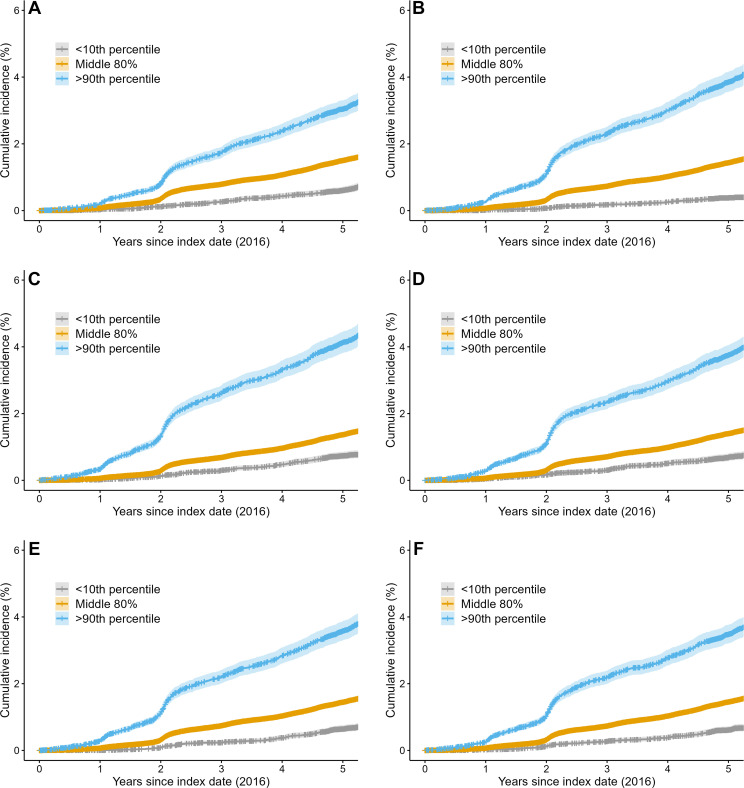 Cumulative risk of breast cancer by risk model type at 5 years. Kaplan-Meier curves for (A) the clinical Breast Cancer Surveillance Consortium (BCSC) risk model and for the mammography-trained artificial intelligence (AI) risk models (B) Mirai, (C) MammoScreen, (D) ProFound, (E) Mia, and (F) Globally-Aware Multiple Instance Classifier. Women with a BCSC risk greater than 90th percentile accounted for 21% of all cancers by 5 years, whereas women with less than 10th percentile risk accounted for 3% of all cancers. Women with AI risk greater than 90th percentile accounted for 24%–28% of all cancers by 5 years, whereas women with less than 10th percentile risk accounted for approximately 2%–5% of cancers across all AI algorithms. The blue line represents women with a risk score greater than 90th percentile, the orange line represents women with a risk score in the middle 80 percentile, and the gray line represents women with a risk score in the less than 10th percentile. Shading surrounding the line is the 95% CI.