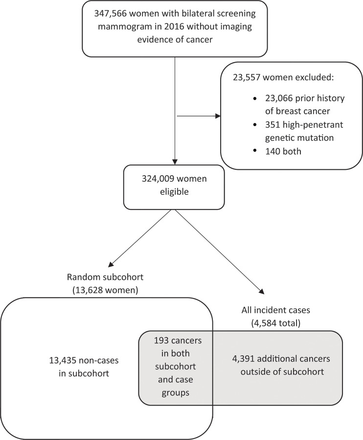 Patient selection flowchart. No imaging evidence of cancer: Screening examination Breast Imaging Reporting and Data System (BI-RADS) 1 or 2, or screening BI-RADS 0 and diagnostic BI-RADS 1 or 2 in 90 days or fewer, or screening BI-RADS 0 and diagnostic BI-RADS 4 or 5 and benign biopsy in 90 days or fewer.