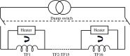 Dump switches are used to transfer stored magnet energy to heaters embedded in the coil structure.