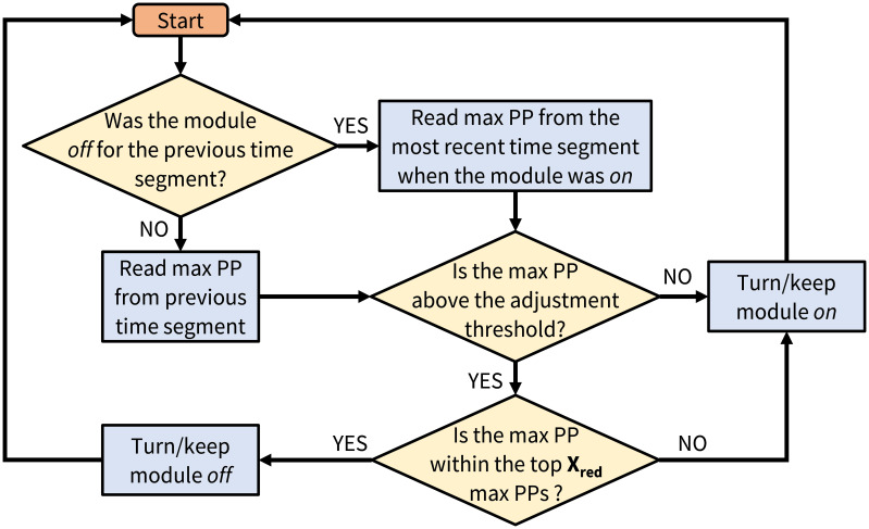 Figure 6