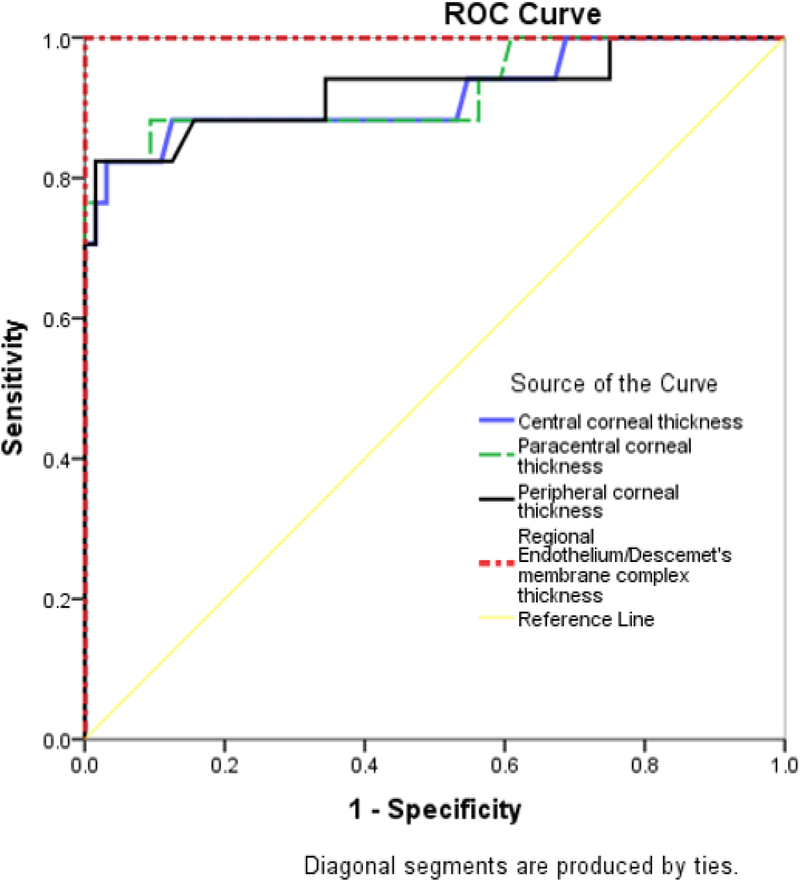 Figure 5: