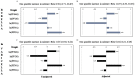 Figures 3A to 3B are horizontal bar graphs titled Rubella, plotting positive and negative weights, ranging as natural logarithm (perfluorodecanoate), natural logarithm (perfluorononanoate), natural logarithm (perfluorooctanoate), natural logarithm (perfluorooctane sulfonate), natural logarithm (perfluorohexane sulfonate) (y-axis) across unadjusted and adjusted (x-axis) for one quartile increase in mixture: beta 8.58 (negative 9.71, 26.87) and one quartile increase in mixture: beta 11.87 (negative 6.30, 30.03). Figures 3C and 3D are horizontal bar graphs titled natural logarithm varicella, plotting positive and negative weights, ranging as natural logarithm (perfluorodecanoate), natural logarithm (perfluorononanoate), natural logarithm (perfluorooctanoate), natural logarithm (perfluorooctane sulfonate), natural logarithm (perfluorohexane sulfonate) (y-axis) across unadjusted and adjusted (x-axis) for one quartile increase in mixture: beta negative 0.03 (negative 0.30, 0.24) and one quartile increase in mixture: beta 0.04 (negative 0.21, 0.29).