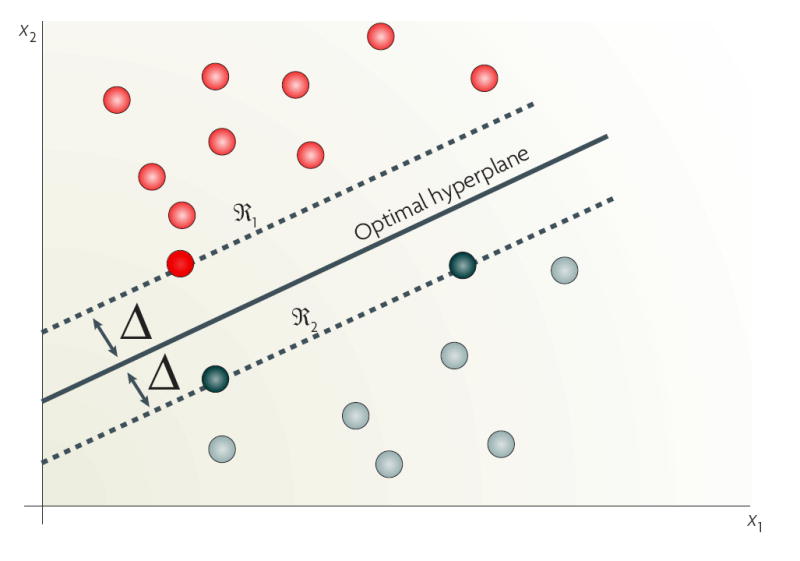 Box 3 Support vector machines