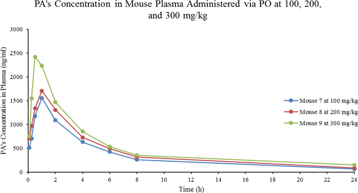 Figure 3: