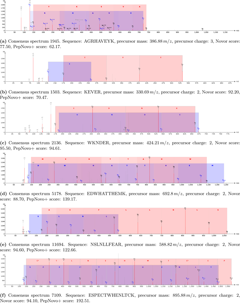 Figure 2: