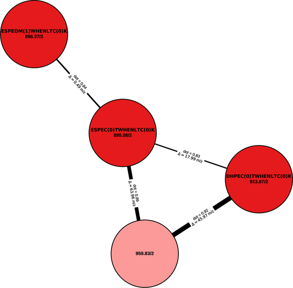 Figure 3: