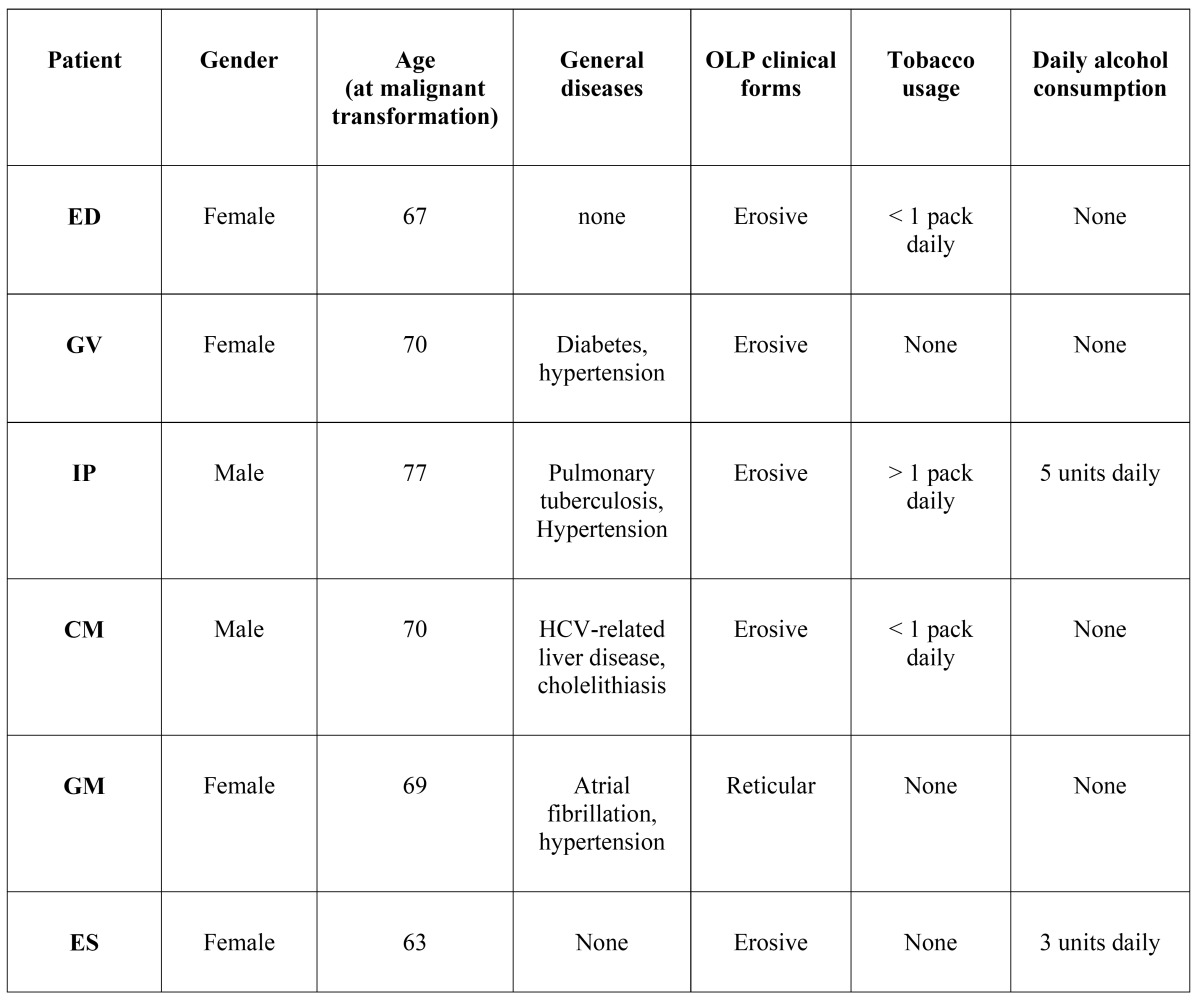 graphic file with name medoral-18-e201-t002.jpg