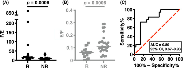 FIGURE 1