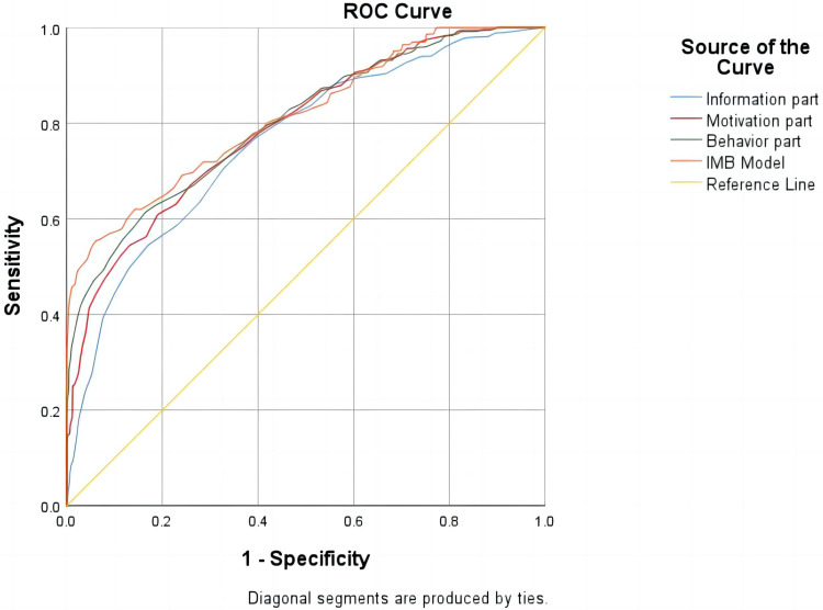 Figure 2