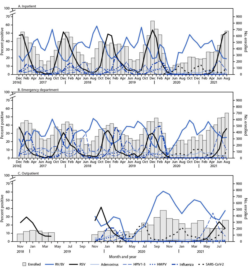 The figure consists of a histogram and line graph that shows the respiratory virus detections among enrolled children aged <18 years with research tested specimens, by highest level of care in inpatient, emergency department, and outpatient settings in the United States during December 2016–August 2021 with data from the New Vaccine Surveillance Network.