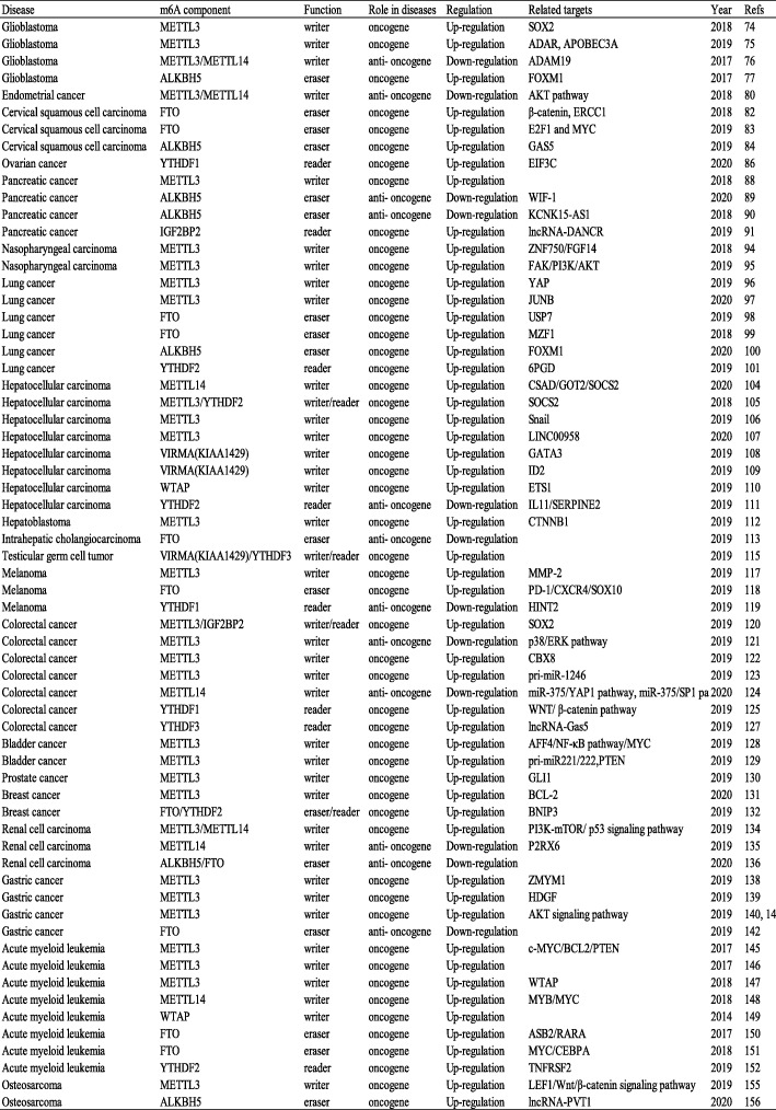 graphic file with name 12943_2020_1204_Tab3_HTML.jpg