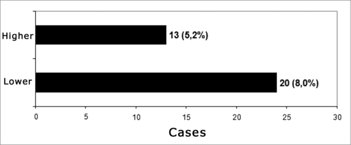 Graph 1