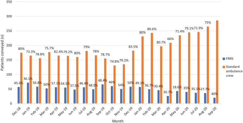 Figure 1. Conveyance rate to hospital for patients in each study month for FRRS versus standard ambulance crews.