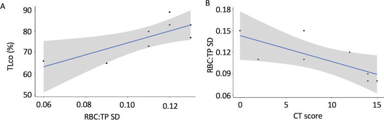 Correlation results. There were significant positive correlations between (A) gas transfer (Dlco) and red blood cell–to-tissue plasma (RBC:TP) SD in the NHLC group and (B) RBC:TP SD and CT score in the PHC group. Results show that abnormally low Dlco measurements are linked to changes in RBC:TP.