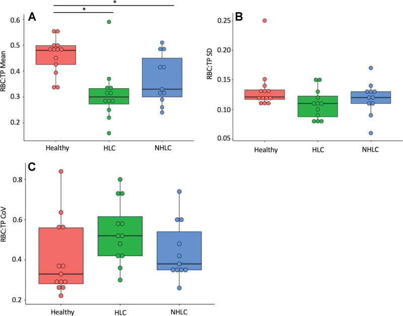 Comparison of red blood cell-to-tissue plasma (RBC:TP) (A) mean, (B) SD, and (C) coefficient of variation (CoV) between healthy posthospitalized participants with post-COVID-19 condition (HLC) and nonhospitalized participants with post-COVID-19 condition (NHLC). Results show a significant decrease in RBC:TP in participants in comparison with control subjects. * = significant after correction for multiple comparisons.