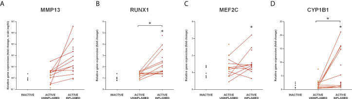 Figure 7