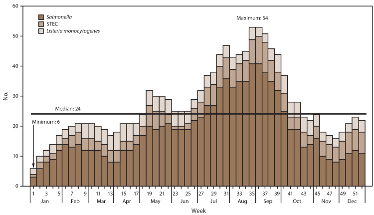 Figure is a bar graph indicating the number of ongoing possible multistate outbreak investigations in the United States in 2016, by pathogen and week. Pathogens were Salmonella, Shiga toxin–producing Escherichia coli, and Listeria monocytogenes. The median number of investigations was 24, the maximum was 53, and the minimum was six.