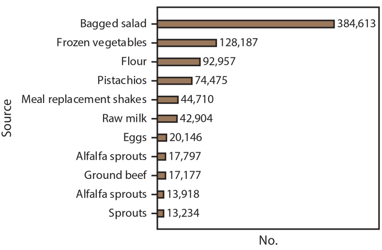 Figure is a bar graph indicating the number of webpage views for CDC announcements of multistate foodborne outbreaks in the United States in 2016, by outbreak source. The most page views were for an outbreak linked to bagged salad and the least for an outbreak linked to sprouts.