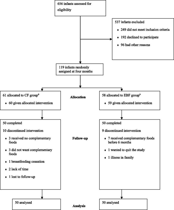 FIGURE 1. Trial profile: infants who received complementary foods in addition to breast milk from 4 months compared with infants who were exclusively breastfed for 6 months. aOne mother-infant pair was incorrectly instructed to group EBF and was therefore analyzed in group EBF.