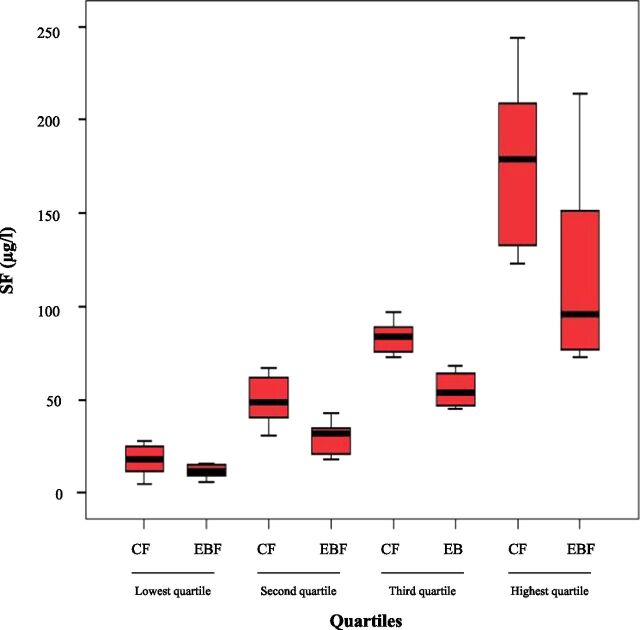 FIGURE 2. Box plot of SF divided into quartiles for comparison between groups in each quartile (1 outlier excluded). Mean and SD for each group in each quartile are presented in parentheses: lowest quartile (CF: 17.8 ± 8.4 µg/L vs EBF: 11.9 ± 3.4 µg/L; n = 22; P = .05), second quartile (CF: 49.4 ± 12.7 µg/L vs EBF: 29.9 ± 8.5 µg/L; n = 25; P < .001), third quartile (CF: 83.4 ± 7.8 µg/L vs EBF: 55.5 ± 8.6 µg/L; n = 24; P < .001) and highest quartile (CF: 176.6 ± 45.2 µg/L vs EBF: 117.4 ± 47.5 µg/L; n = 22; P = .007).